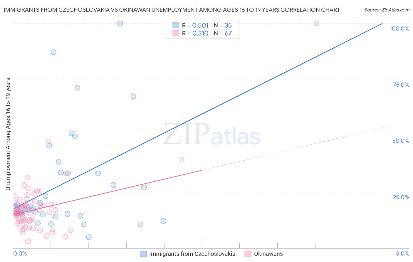 Immigrants from Czechoslovakia vs Okinawan Unemployment Among Ages 16 to 19 years