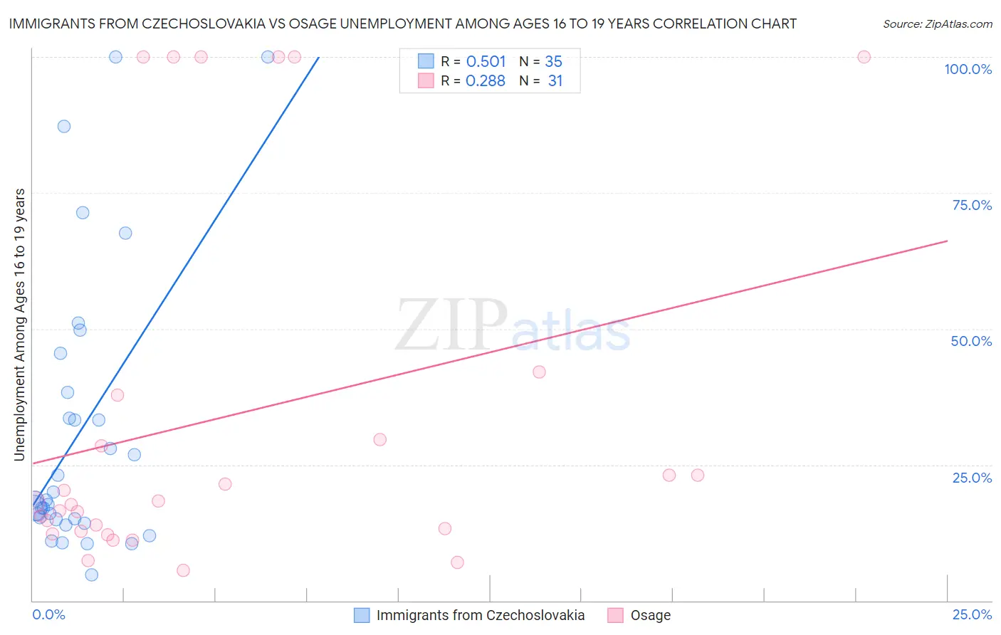 Immigrants from Czechoslovakia vs Osage Unemployment Among Ages 16 to 19 years