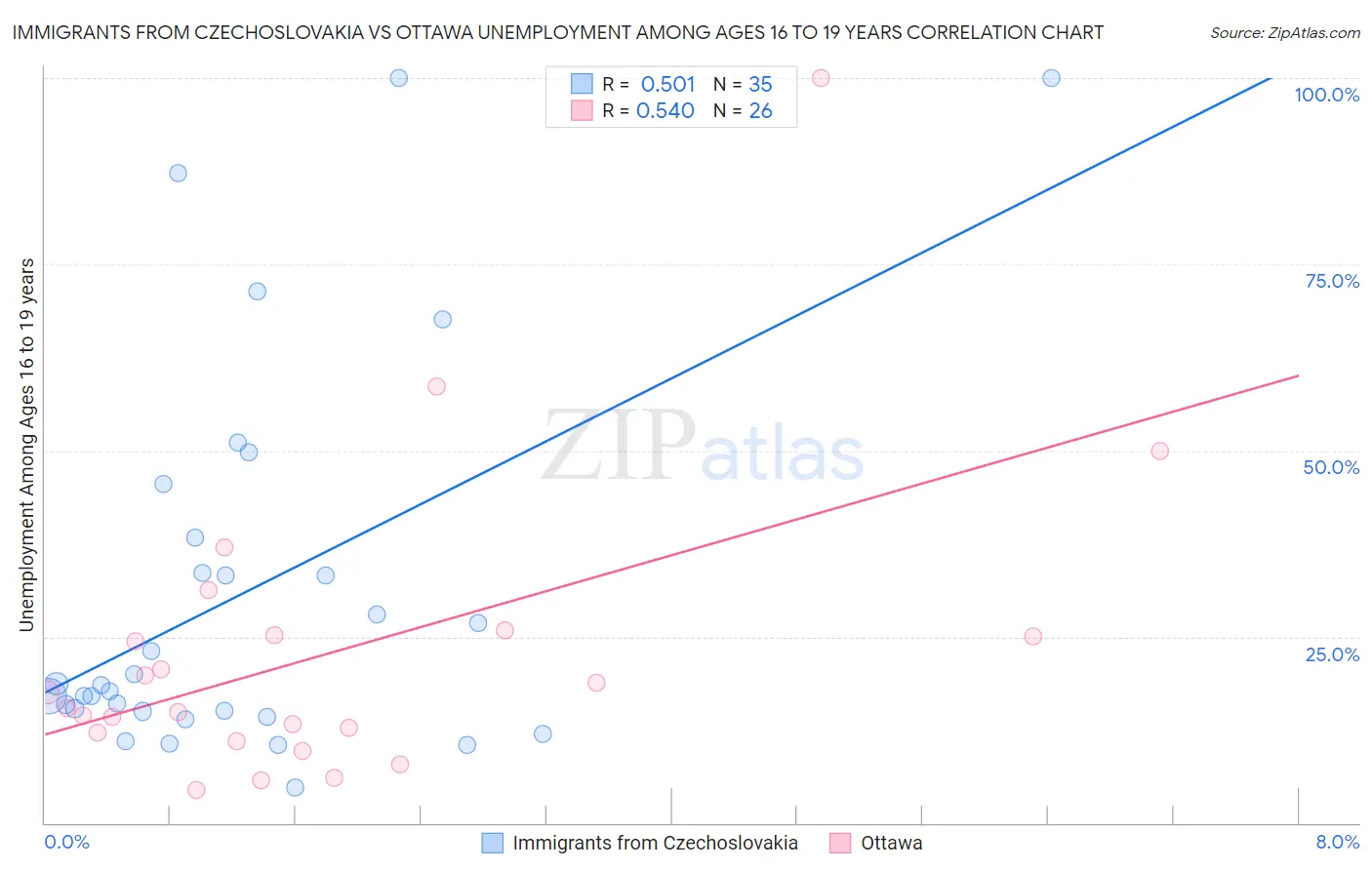 Immigrants from Czechoslovakia vs Ottawa Unemployment Among Ages 16 to 19 years