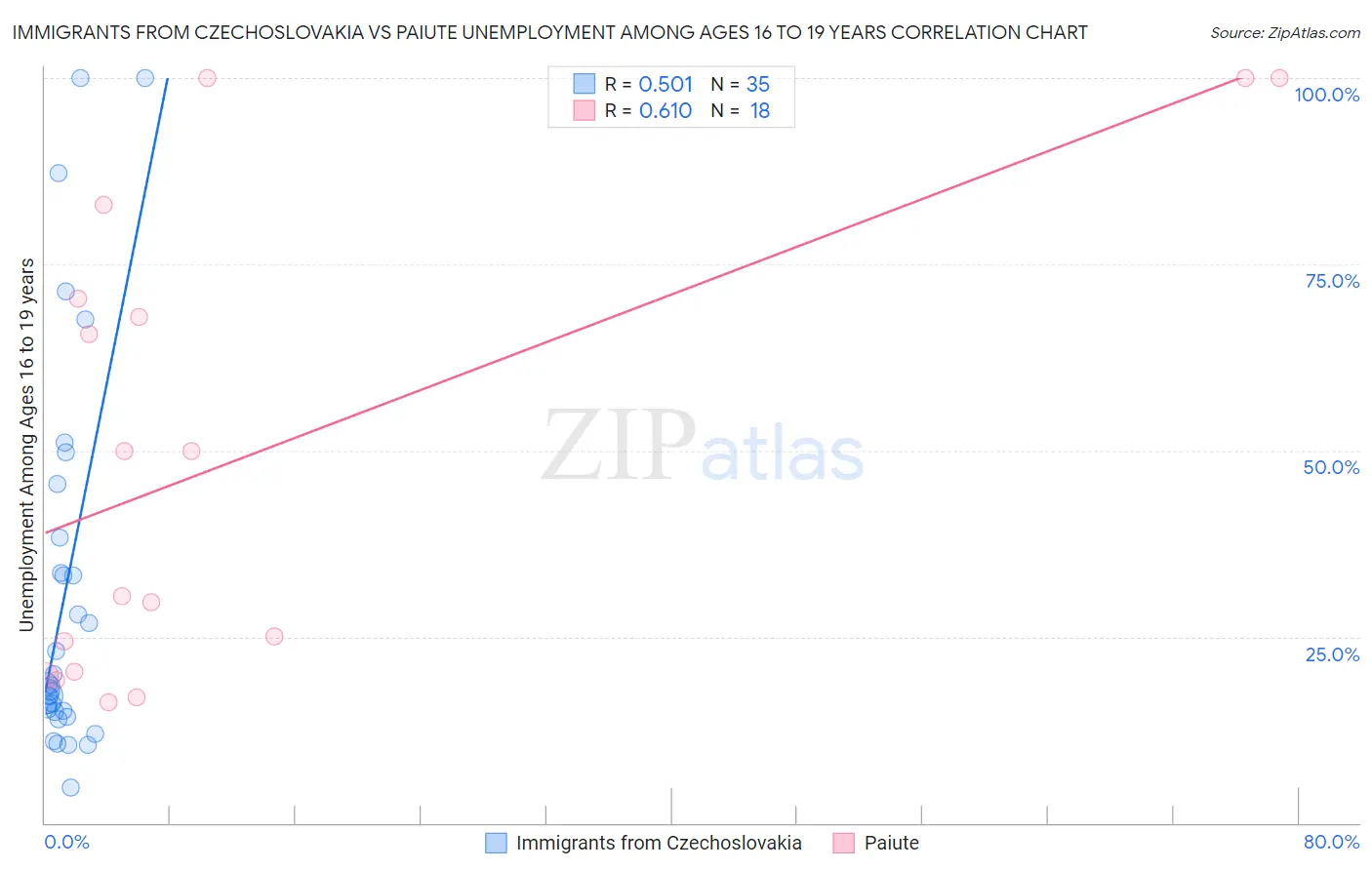 Immigrants from Czechoslovakia vs Paiute Unemployment Among Ages 16 to 19 years