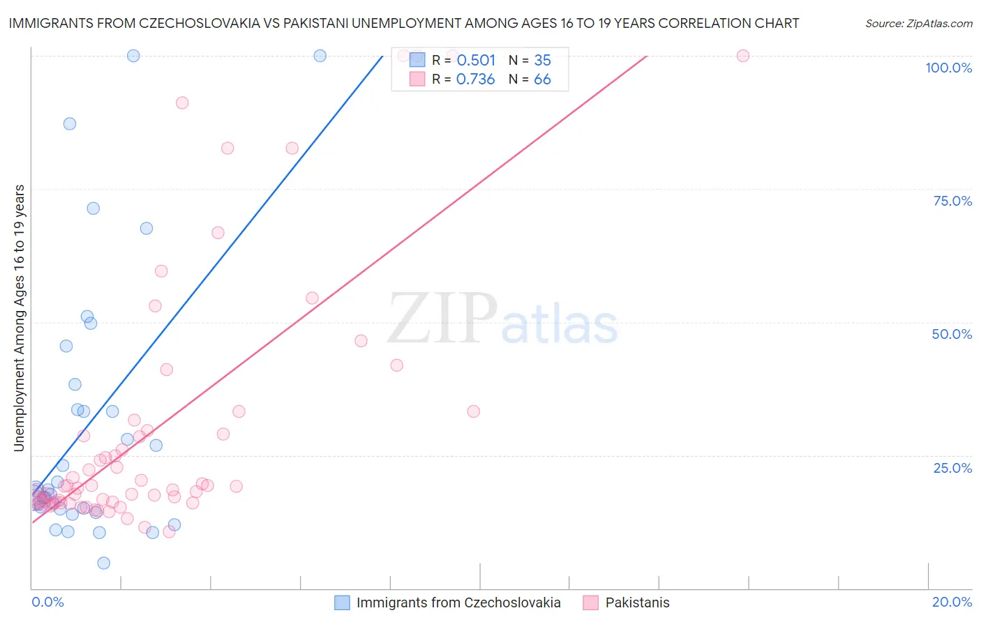 Immigrants from Czechoslovakia vs Pakistani Unemployment Among Ages 16 to 19 years