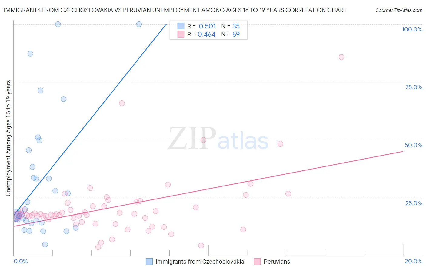 Immigrants from Czechoslovakia vs Peruvian Unemployment Among Ages 16 to 19 years