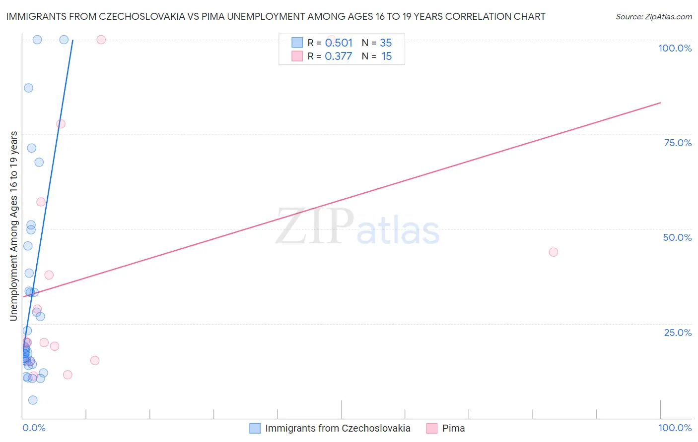 Immigrants from Czechoslovakia vs Pima Unemployment Among Ages 16 to 19 years
