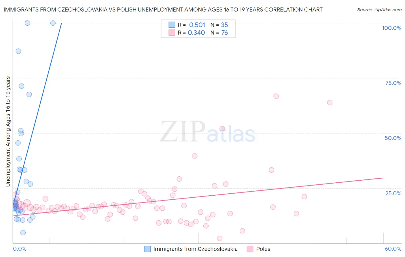 Immigrants from Czechoslovakia vs Polish Unemployment Among Ages 16 to 19 years