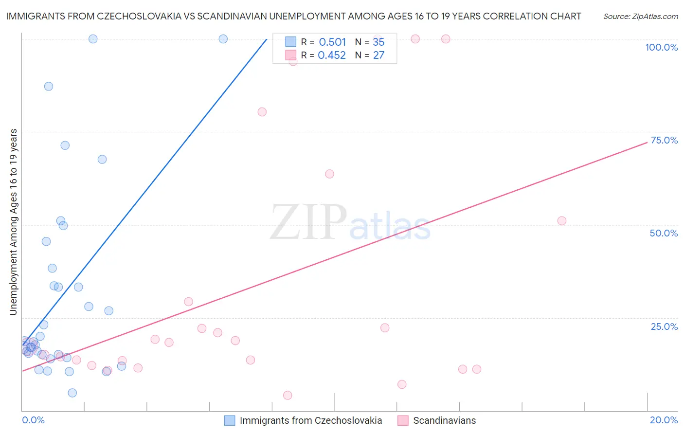 Immigrants from Czechoslovakia vs Scandinavian Unemployment Among Ages 16 to 19 years