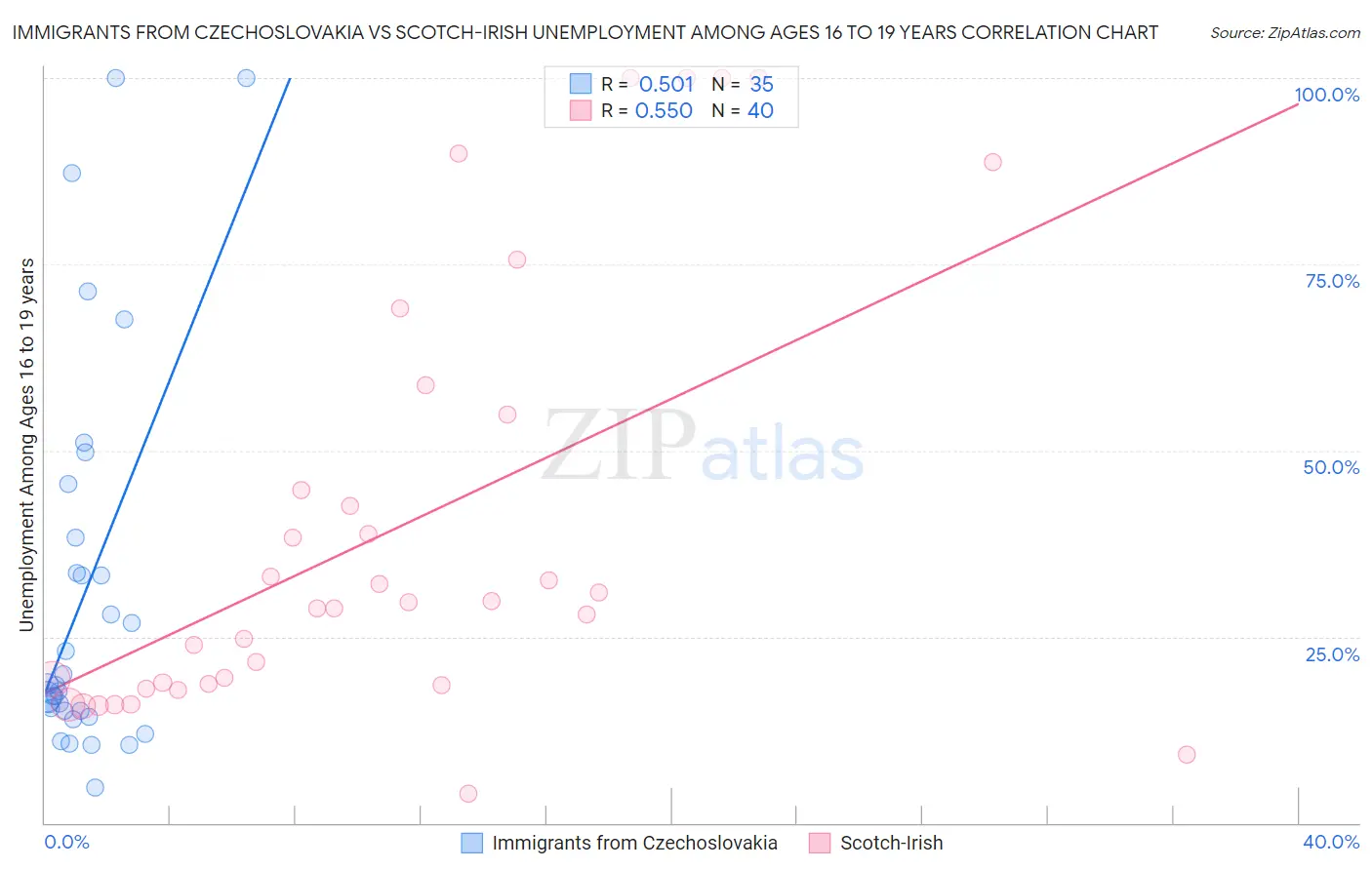 Immigrants from Czechoslovakia vs Scotch-Irish Unemployment Among Ages 16 to 19 years