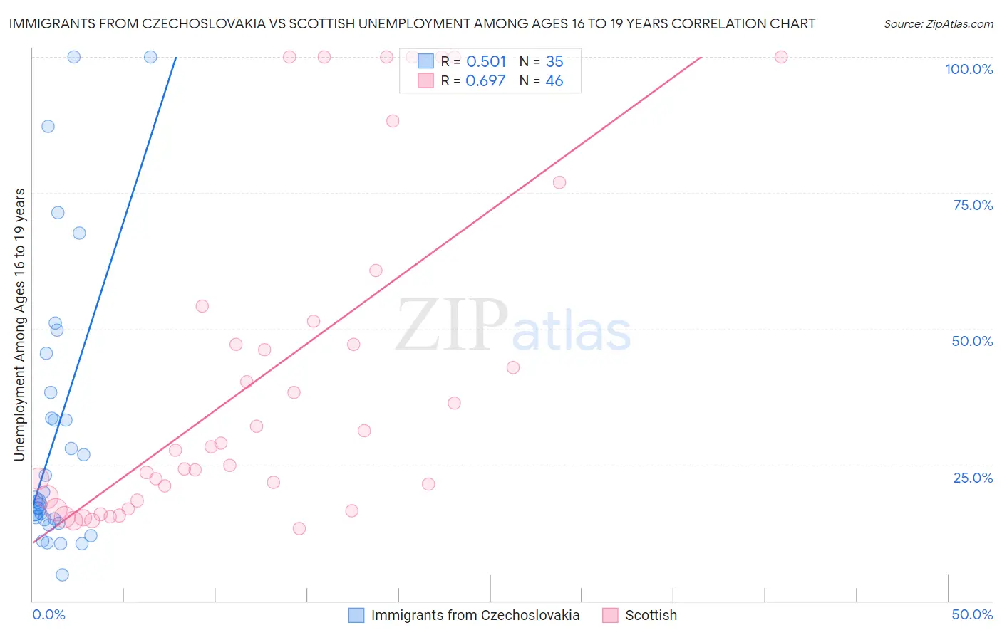 Immigrants from Czechoslovakia vs Scottish Unemployment Among Ages 16 to 19 years