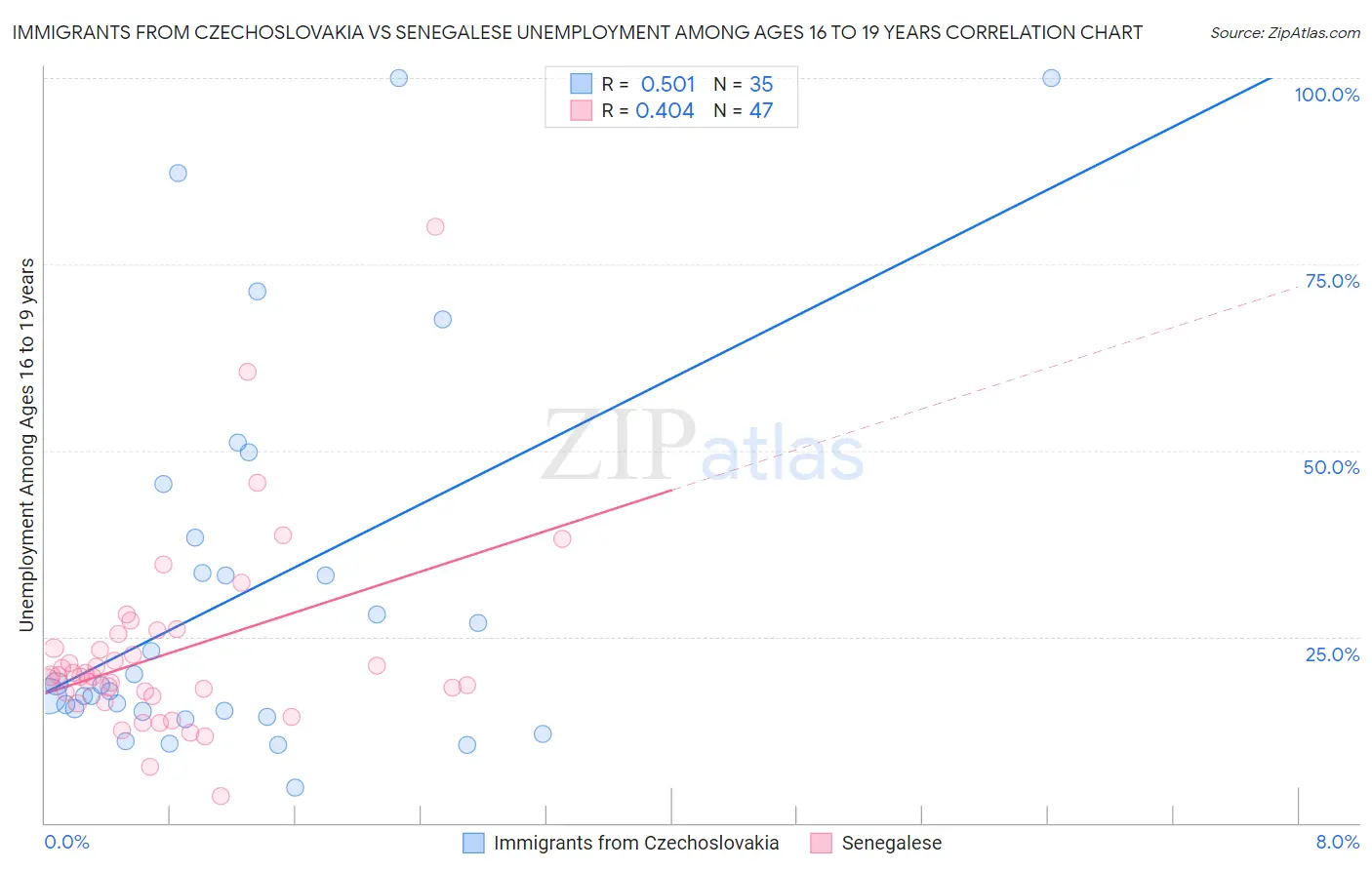 Immigrants from Czechoslovakia vs Senegalese Unemployment Among Ages 16 to 19 years