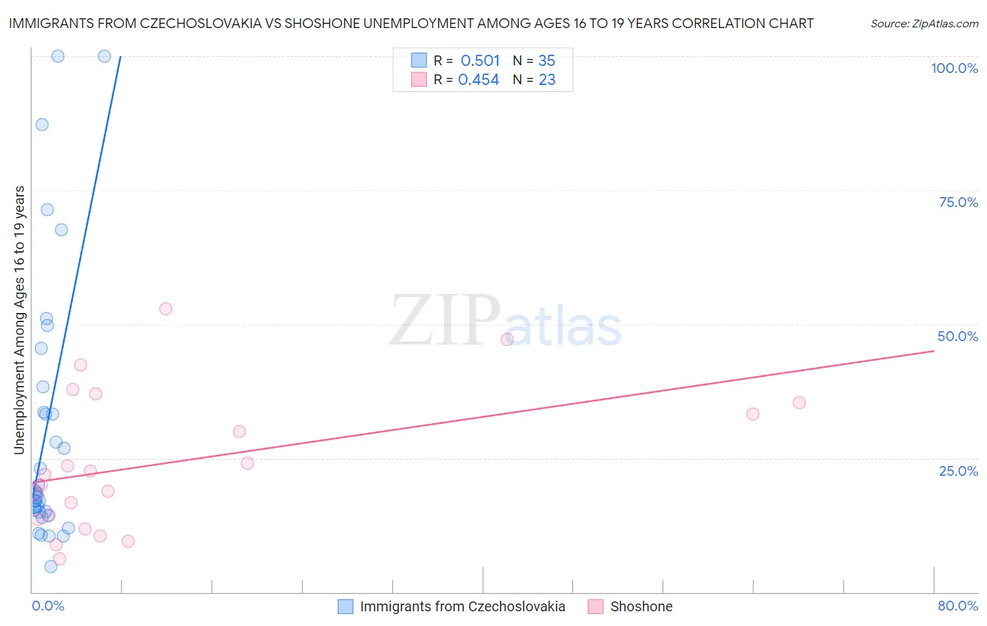 Immigrants from Czechoslovakia vs Shoshone Unemployment Among Ages 16 to 19 years