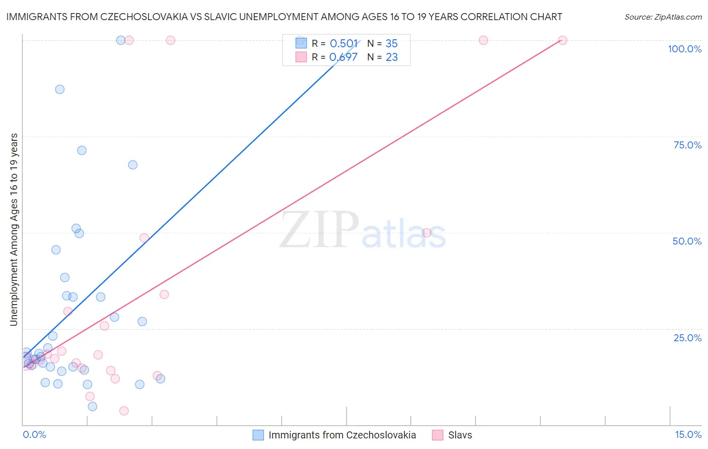 Immigrants from Czechoslovakia vs Slavic Unemployment Among Ages 16 to 19 years