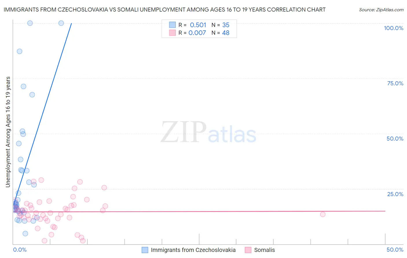 Immigrants from Czechoslovakia vs Somali Unemployment Among Ages 16 to 19 years