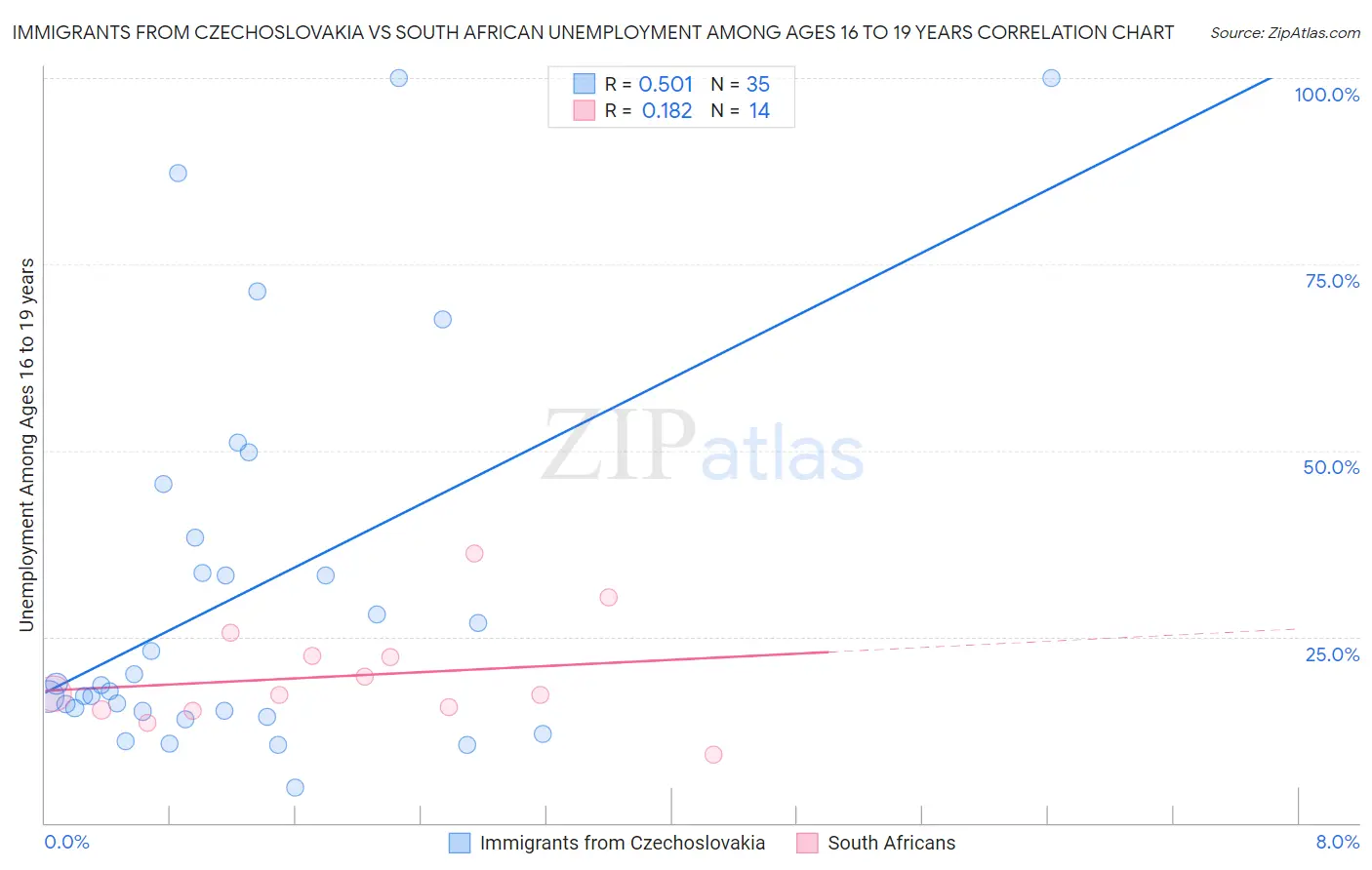 Immigrants from Czechoslovakia vs South African Unemployment Among Ages 16 to 19 years