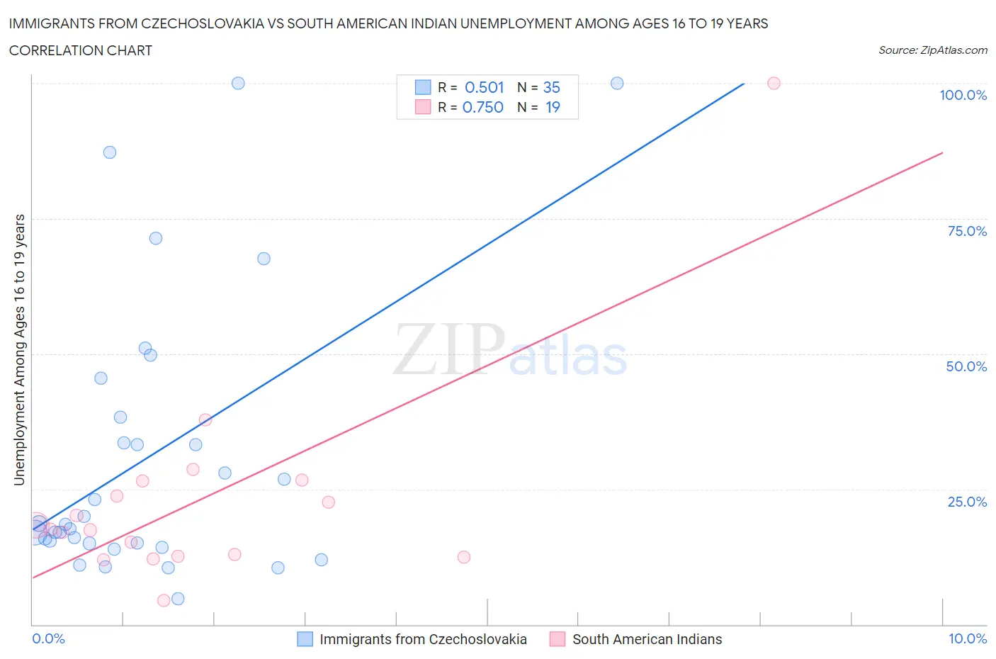 Immigrants from Czechoslovakia vs South American Indian Unemployment Among Ages 16 to 19 years