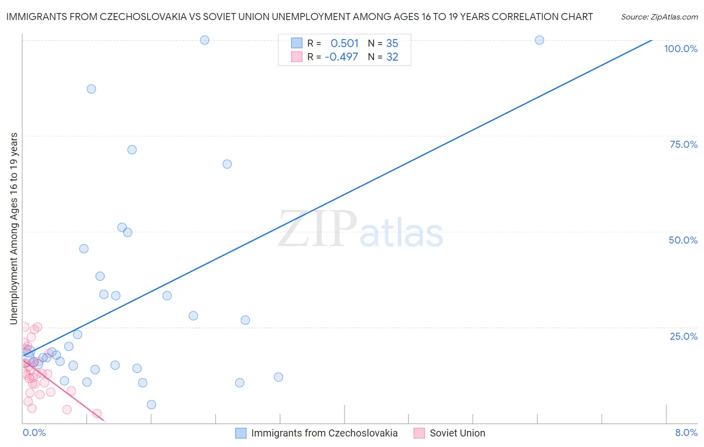 Immigrants from Czechoslovakia vs Soviet Union Unemployment Among Ages 16 to 19 years