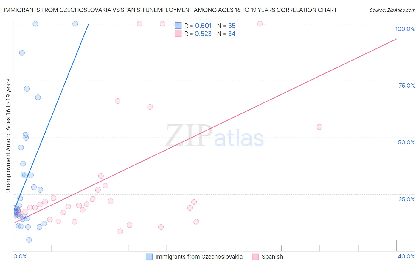 Immigrants from Czechoslovakia vs Spanish Unemployment Among Ages 16 to 19 years