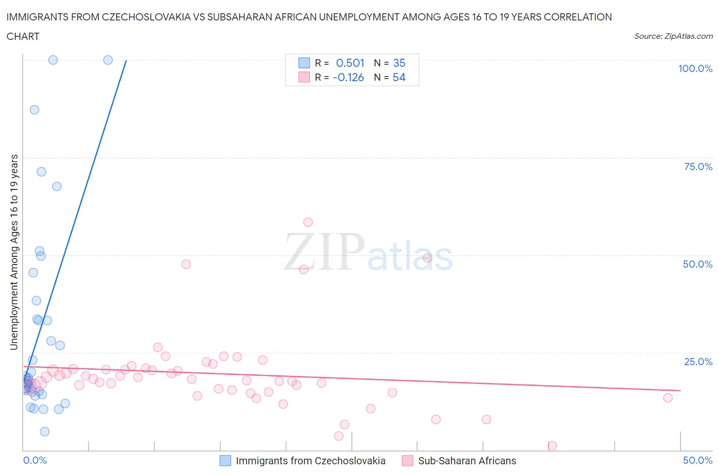 Immigrants from Czechoslovakia vs Subsaharan African Unemployment Among Ages 16 to 19 years
