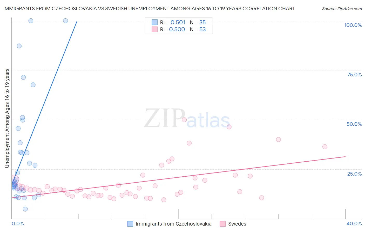 Immigrants from Czechoslovakia vs Swedish Unemployment Among Ages 16 to 19 years