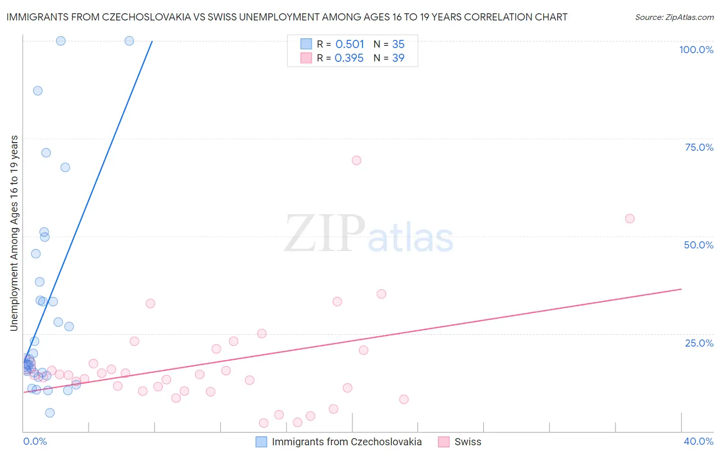 Immigrants from Czechoslovakia vs Swiss Unemployment Among Ages 16 to 19 years