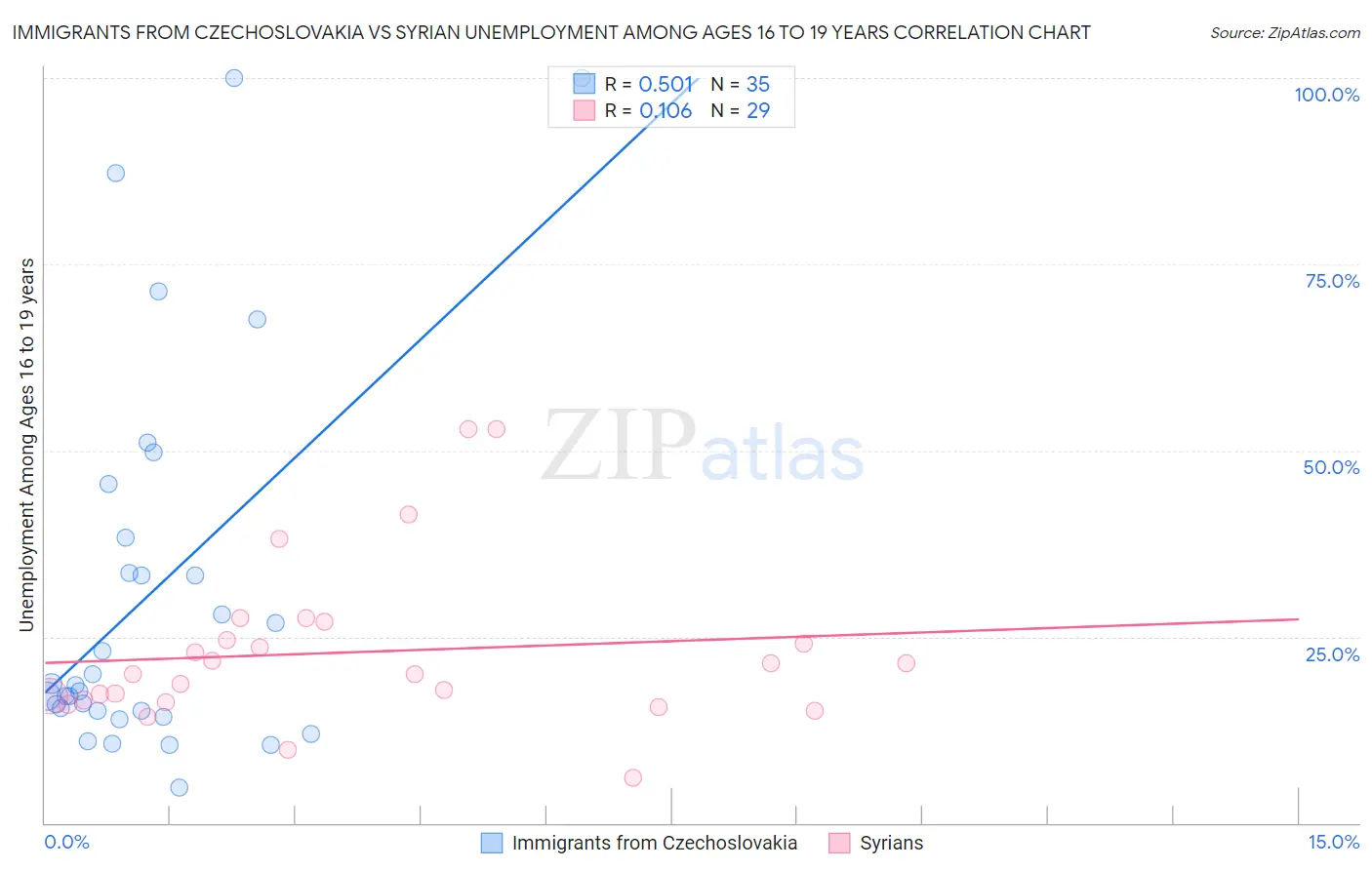 Immigrants from Czechoslovakia vs Syrian Unemployment Among Ages 16 to 19 years