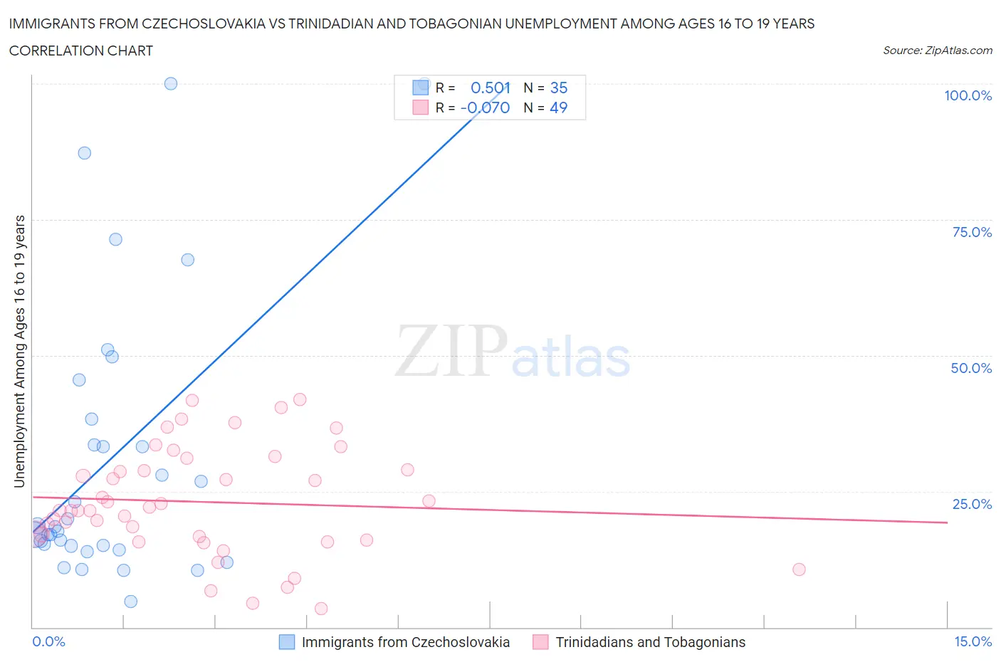 Immigrants from Czechoslovakia vs Trinidadian and Tobagonian Unemployment Among Ages 16 to 19 years