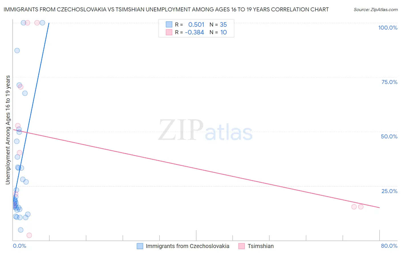Immigrants from Czechoslovakia vs Tsimshian Unemployment Among Ages 16 to 19 years