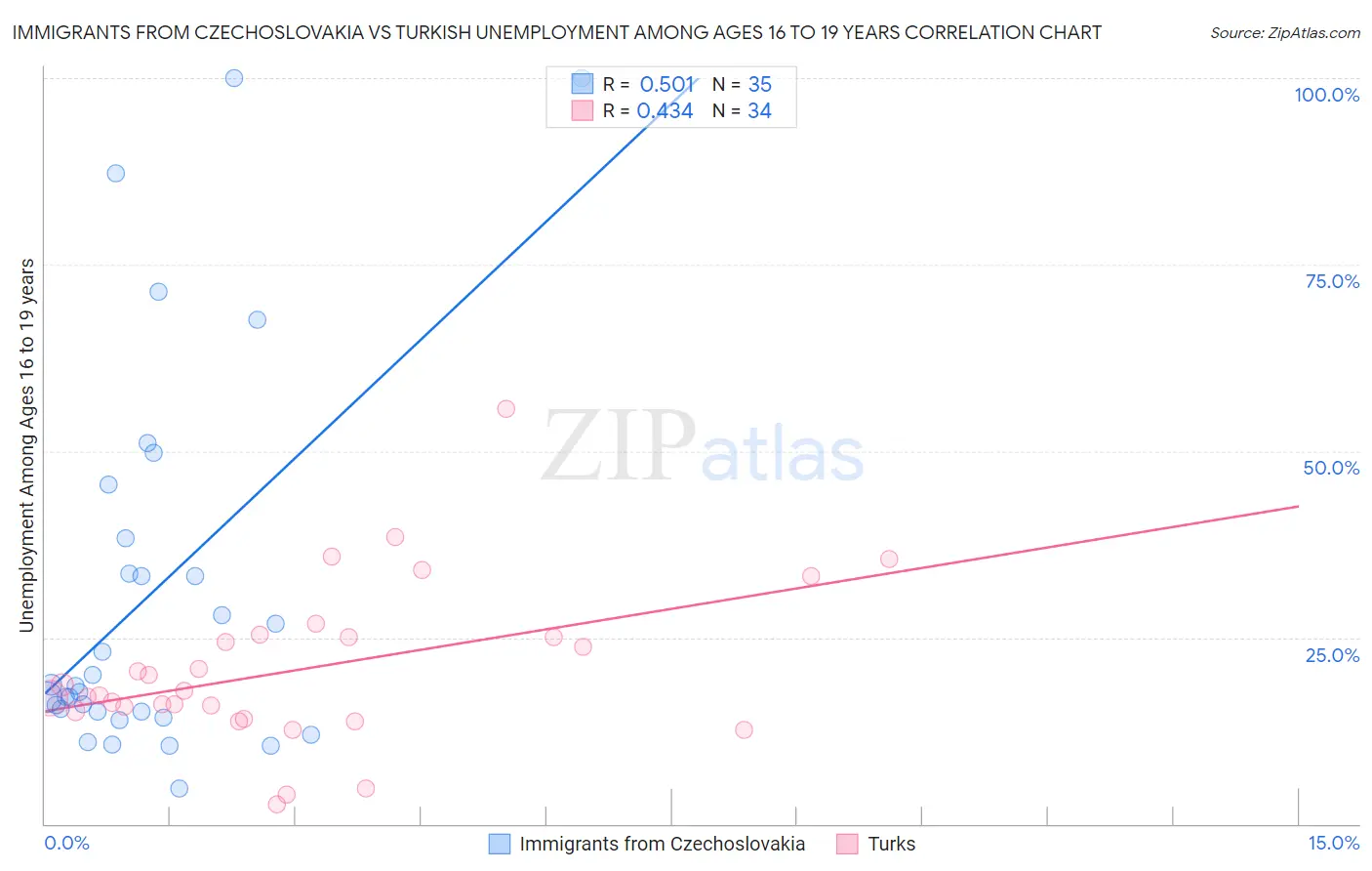 Immigrants from Czechoslovakia vs Turkish Unemployment Among Ages 16 to 19 years