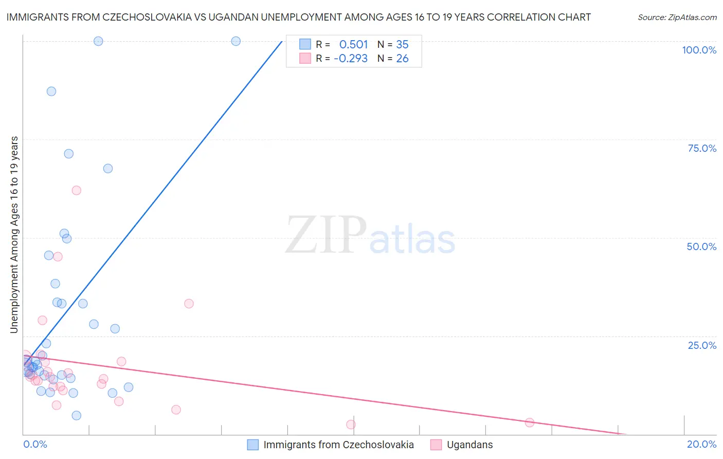 Immigrants from Czechoslovakia vs Ugandan Unemployment Among Ages 16 to 19 years