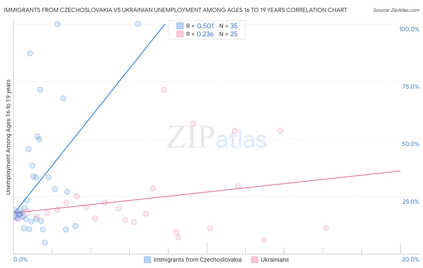 Immigrants from Czechoslovakia vs Ukrainian Unemployment Among Ages 16 to 19 years