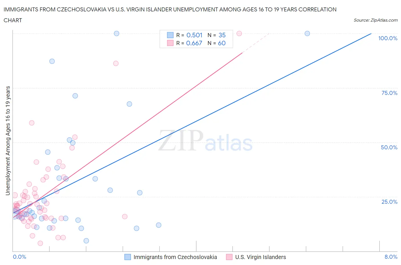 Immigrants from Czechoslovakia vs U.S. Virgin Islander Unemployment Among Ages 16 to 19 years