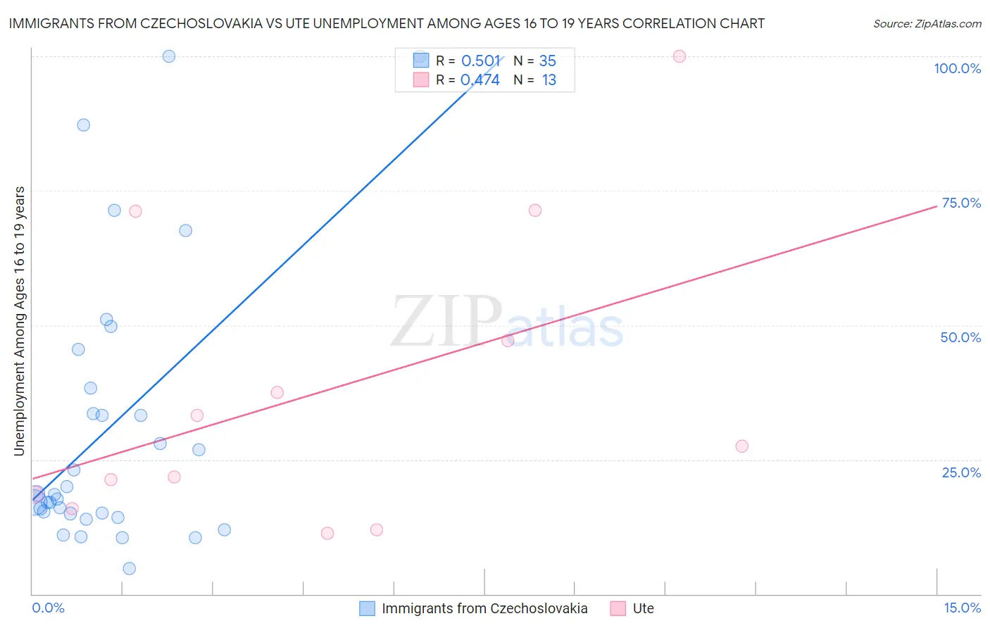 Immigrants from Czechoslovakia vs Ute Unemployment Among Ages 16 to 19 years
