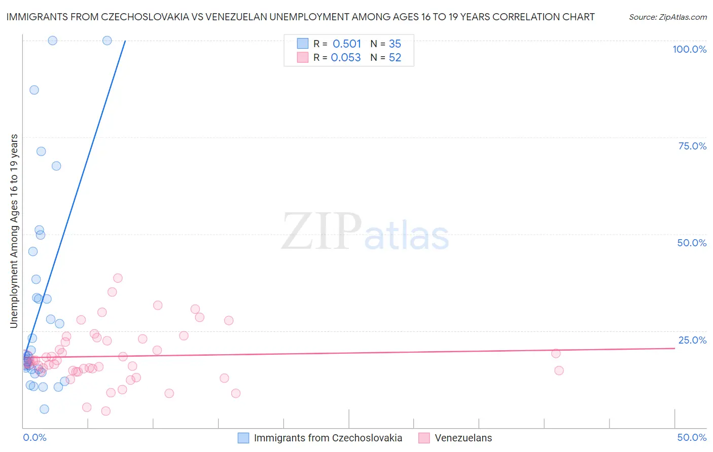 Immigrants from Czechoslovakia vs Venezuelan Unemployment Among Ages 16 to 19 years