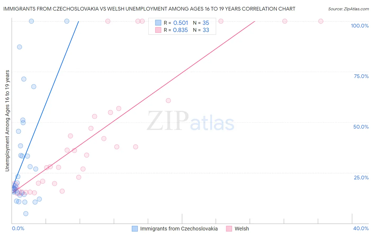 Immigrants from Czechoslovakia vs Welsh Unemployment Among Ages 16 to 19 years