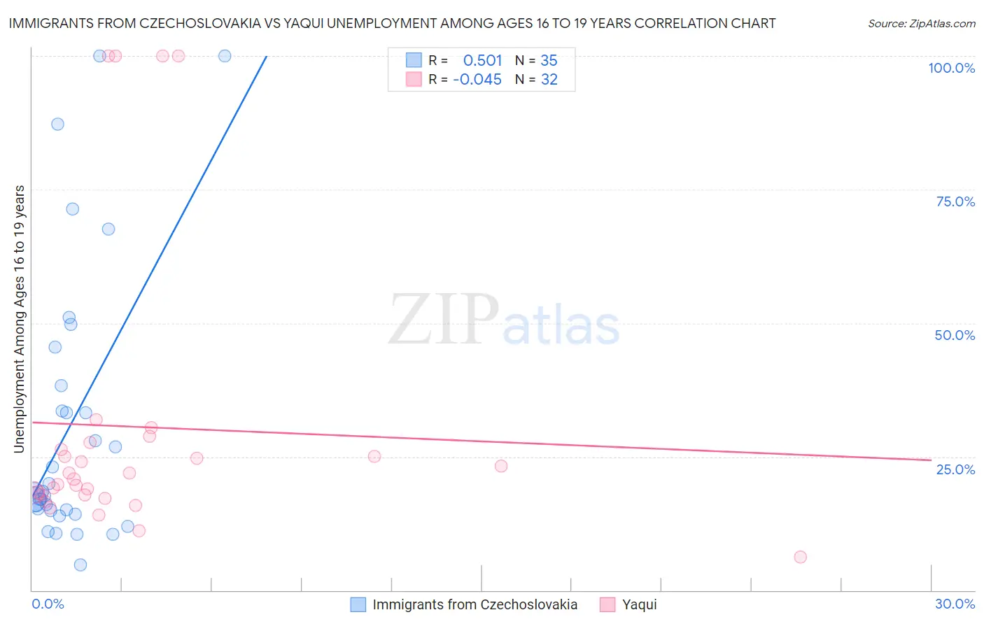 Immigrants from Czechoslovakia vs Yaqui Unemployment Among Ages 16 to 19 years