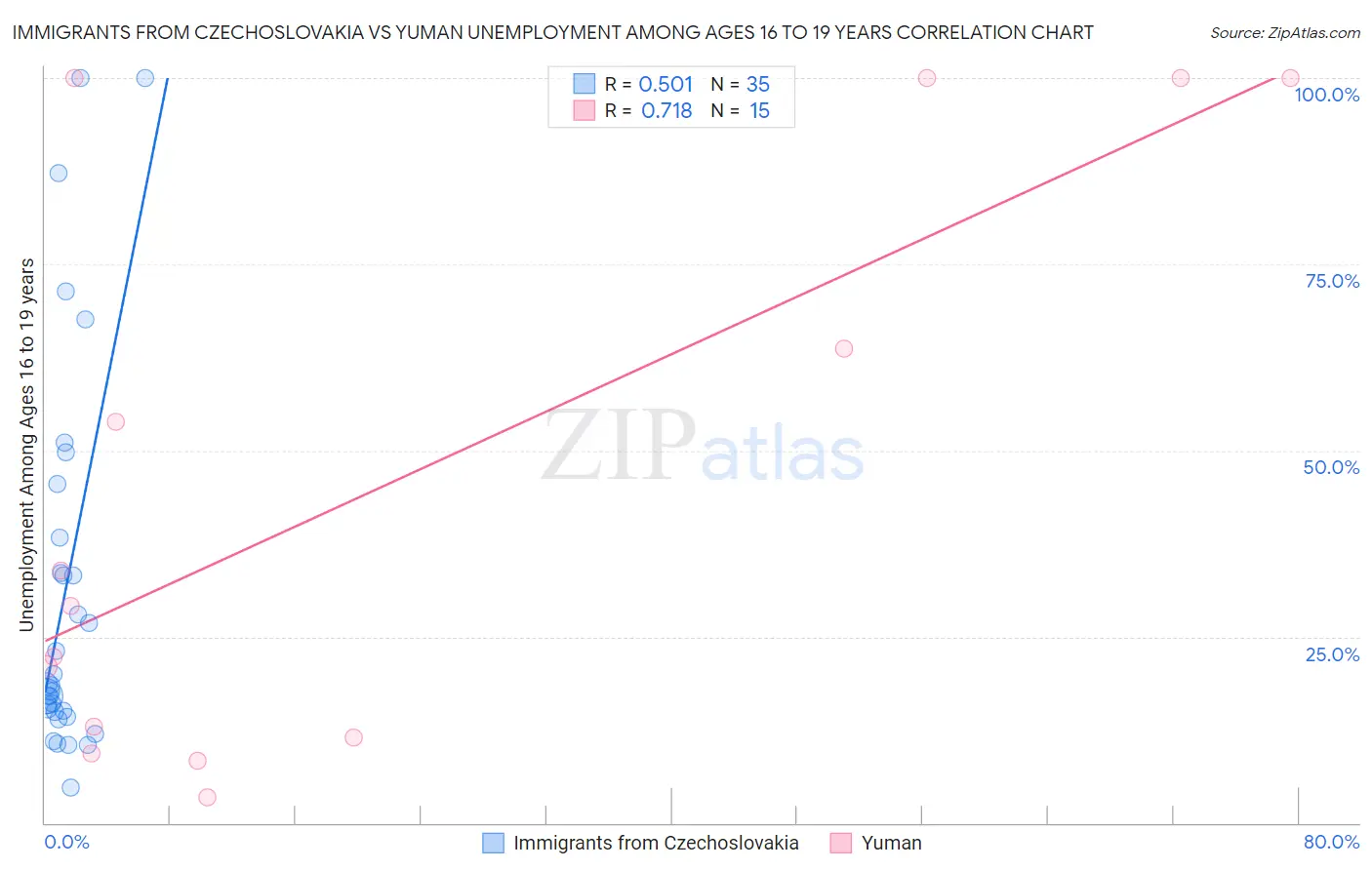 Immigrants from Czechoslovakia vs Yuman Unemployment Among Ages 16 to 19 years