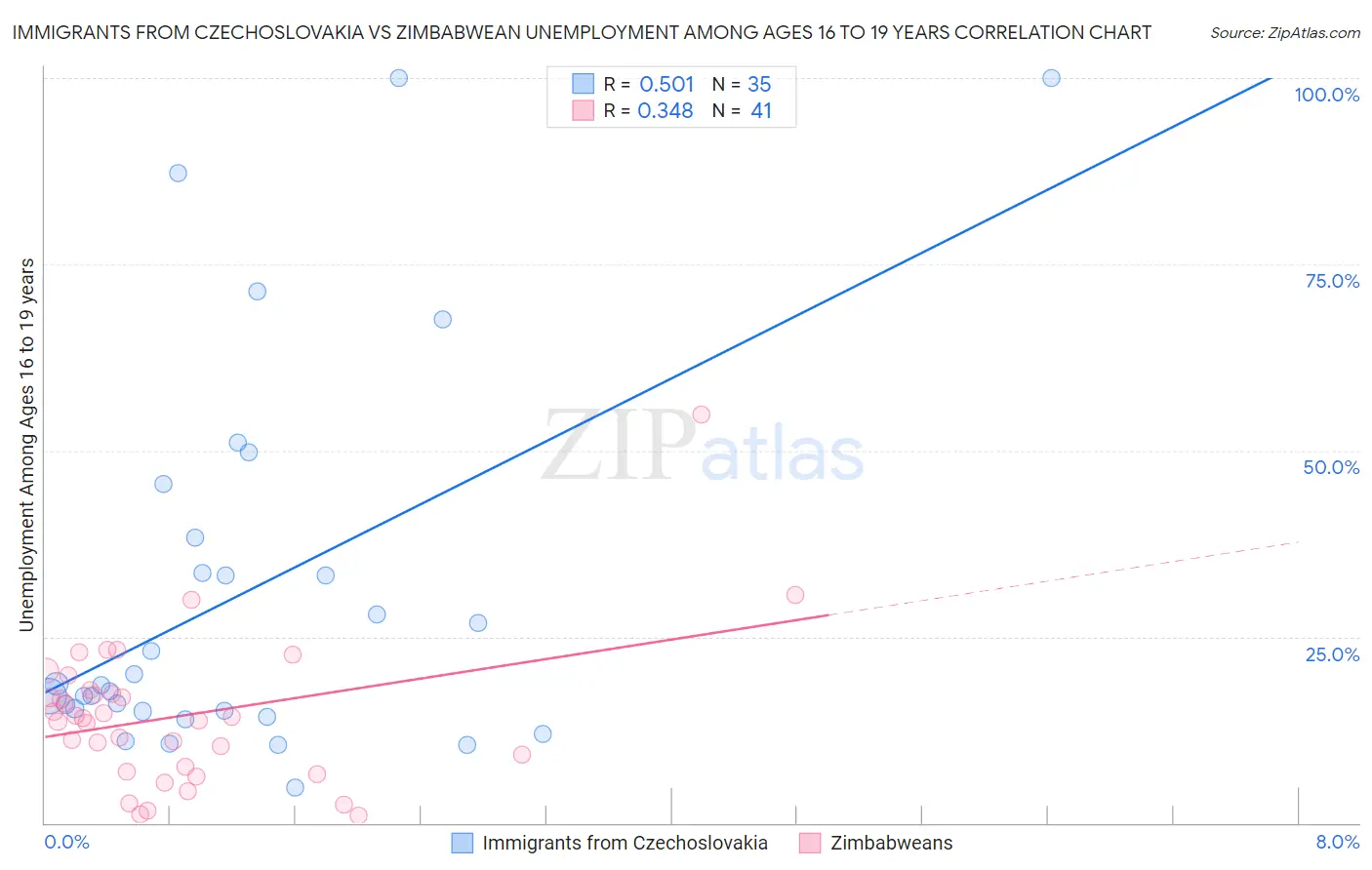 Immigrants from Czechoslovakia vs Zimbabwean Unemployment Among Ages 16 to 19 years