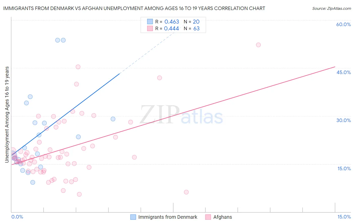 Immigrants from Denmark vs Afghan Unemployment Among Ages 16 to 19 years