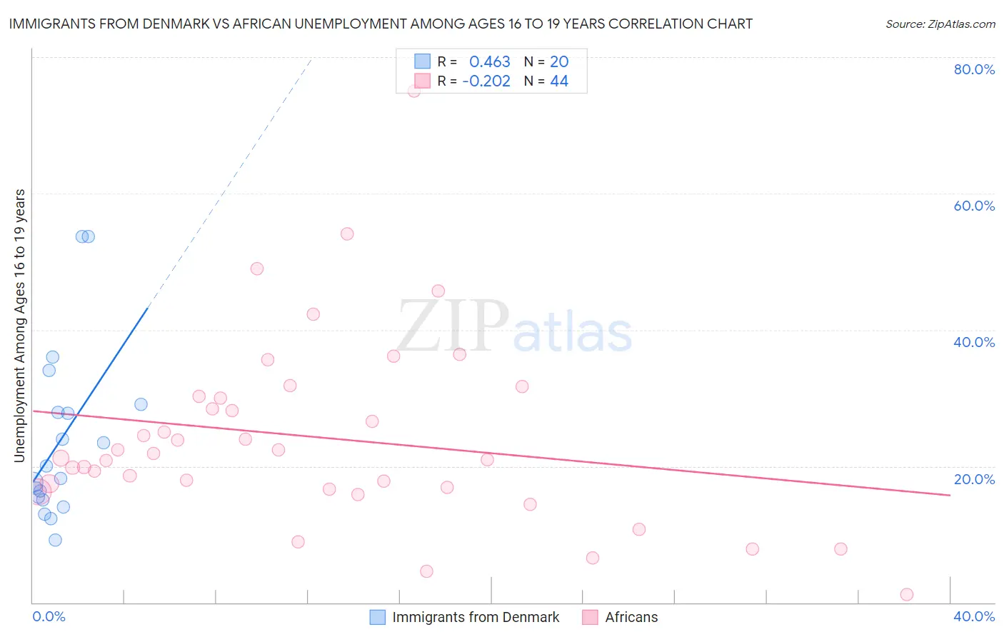 Immigrants from Denmark vs African Unemployment Among Ages 16 to 19 years