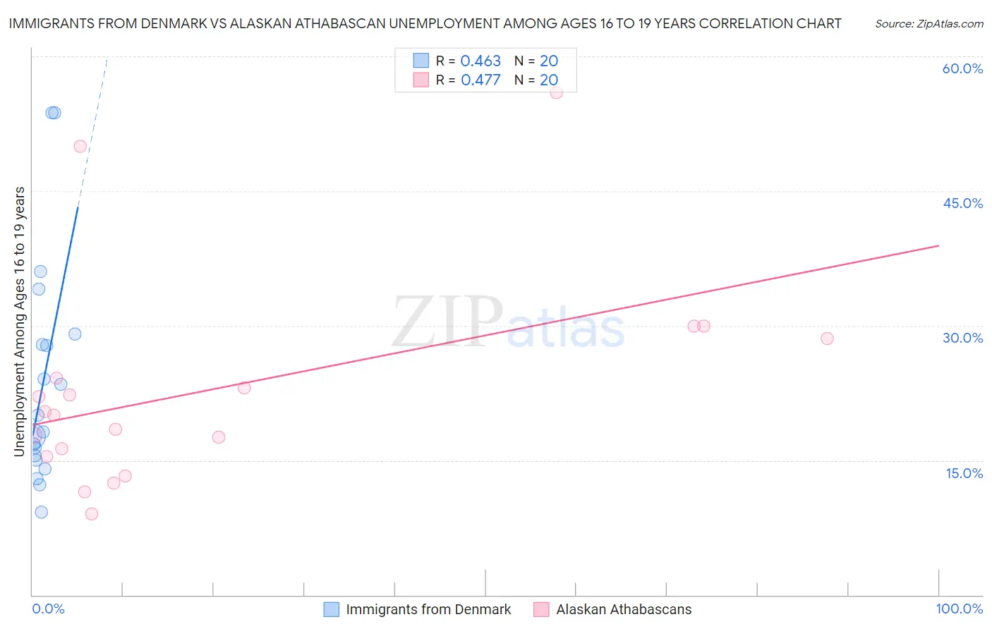 Immigrants from Denmark vs Alaskan Athabascan Unemployment Among Ages 16 to 19 years