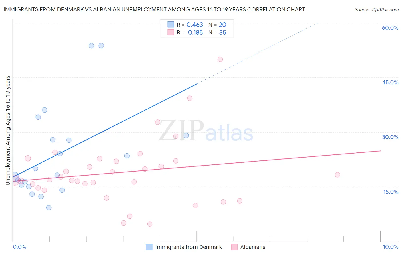 Immigrants from Denmark vs Albanian Unemployment Among Ages 16 to 19 years
