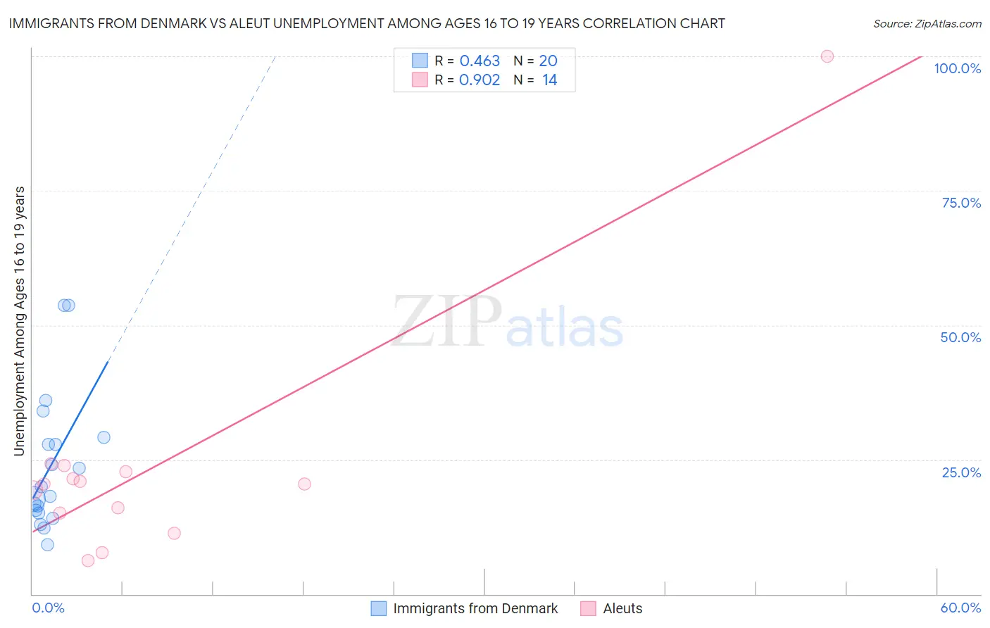 Immigrants from Denmark vs Aleut Unemployment Among Ages 16 to 19 years