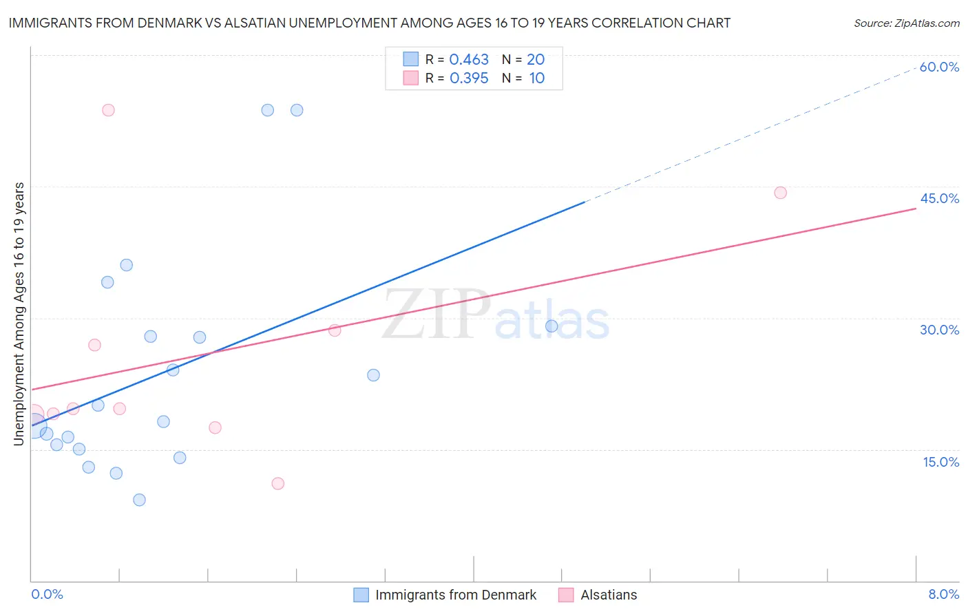 Immigrants from Denmark vs Alsatian Unemployment Among Ages 16 to 19 years