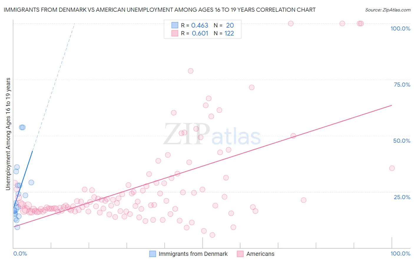 Immigrants from Denmark vs American Unemployment Among Ages 16 to 19 years