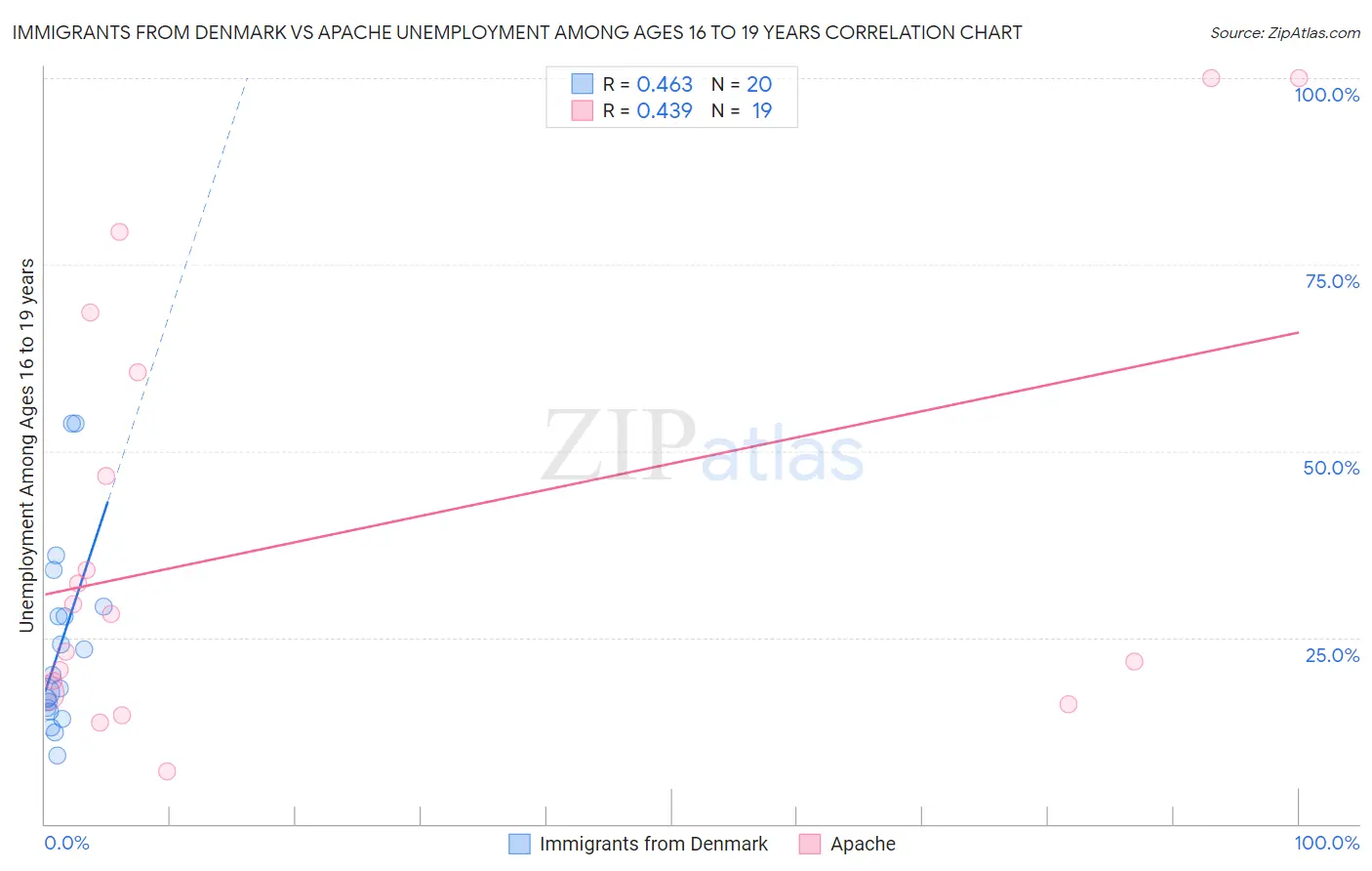 Immigrants from Denmark vs Apache Unemployment Among Ages 16 to 19 years