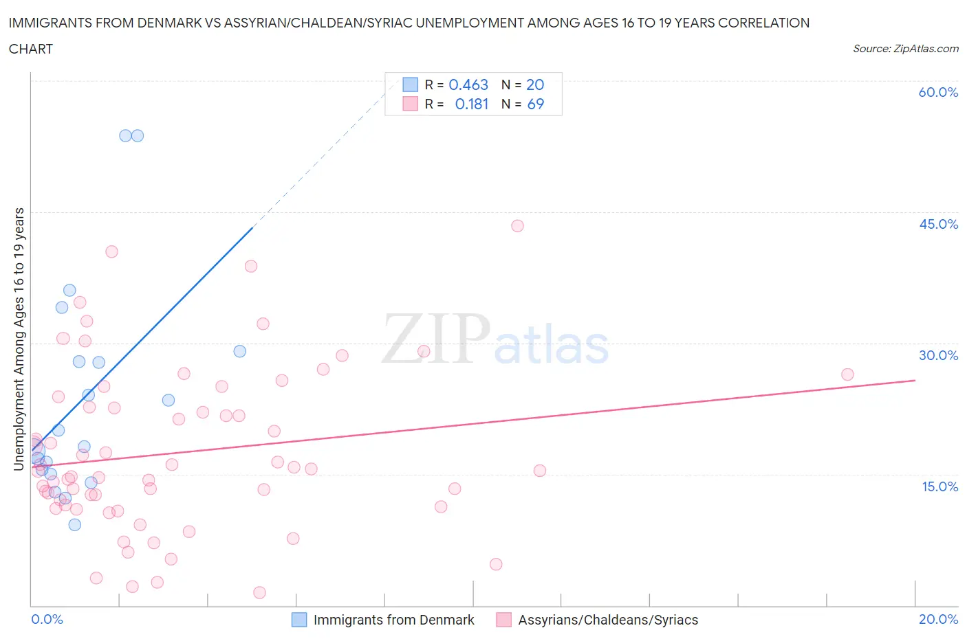 Immigrants from Denmark vs Assyrian/Chaldean/Syriac Unemployment Among Ages 16 to 19 years
