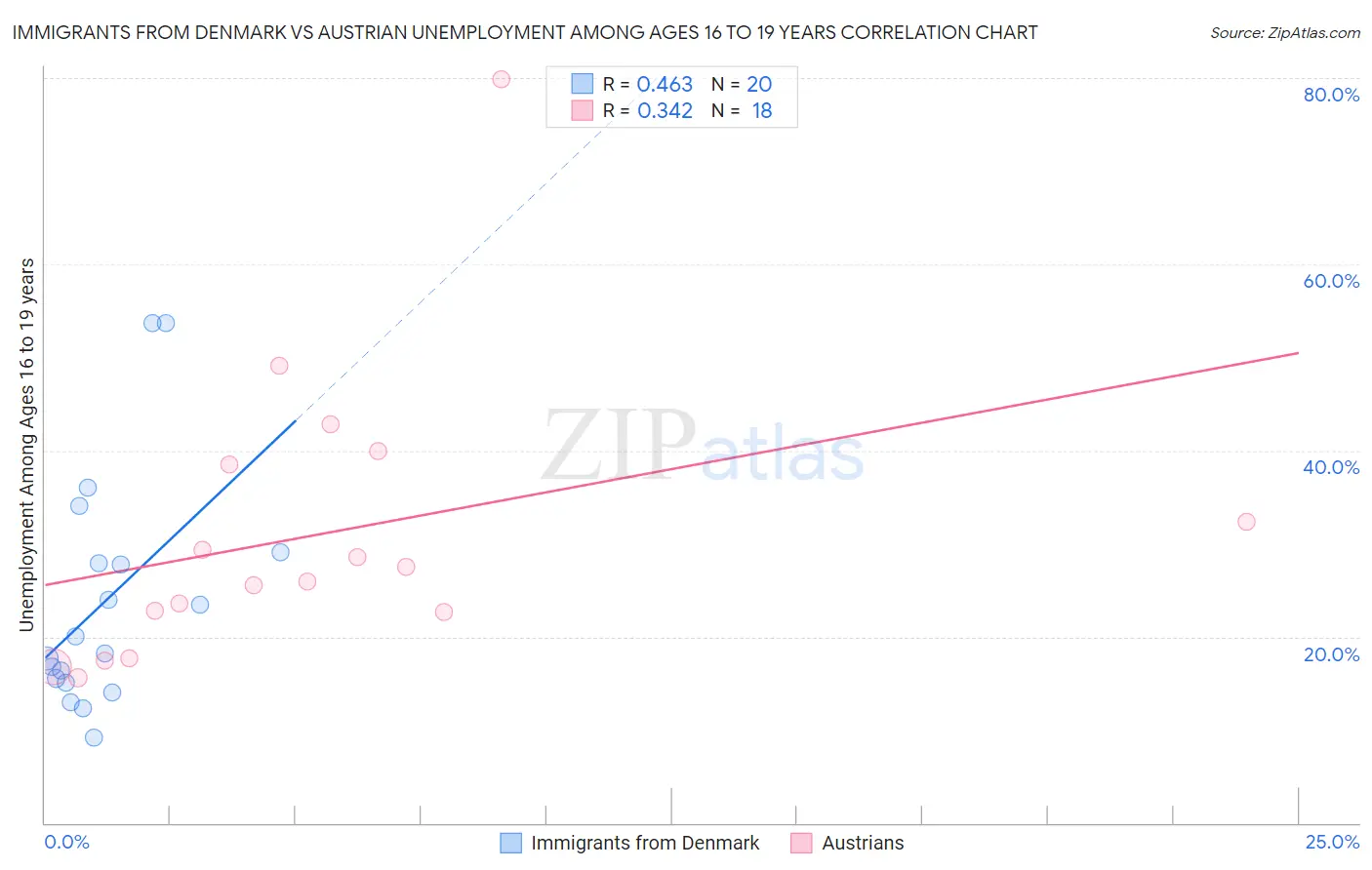 Immigrants from Denmark vs Austrian Unemployment Among Ages 16 to 19 years