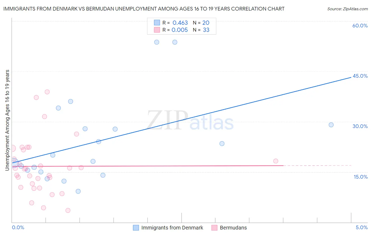 Immigrants from Denmark vs Bermudan Unemployment Among Ages 16 to 19 years