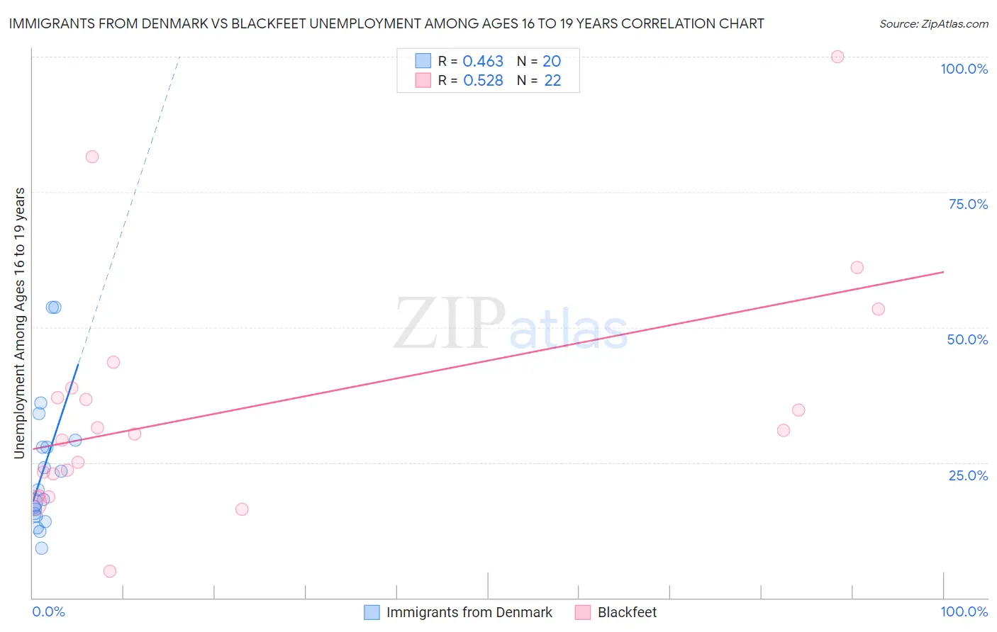 Immigrants from Denmark vs Blackfeet Unemployment Among Ages 16 to 19 years