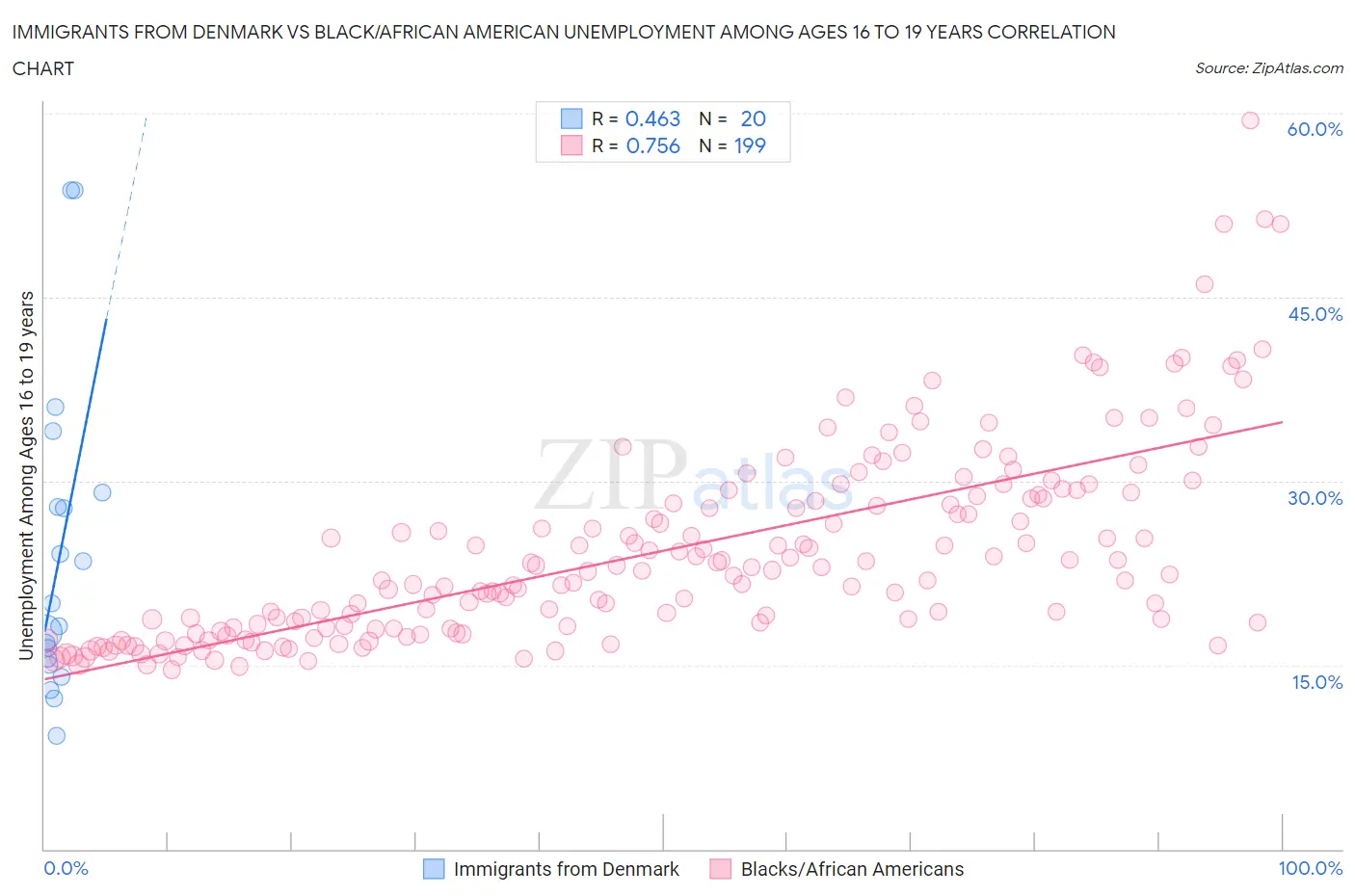 Immigrants from Denmark vs Black/African American Unemployment Among Ages 16 to 19 years