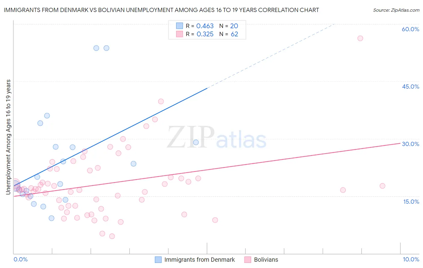 Immigrants from Denmark vs Bolivian Unemployment Among Ages 16 to 19 years