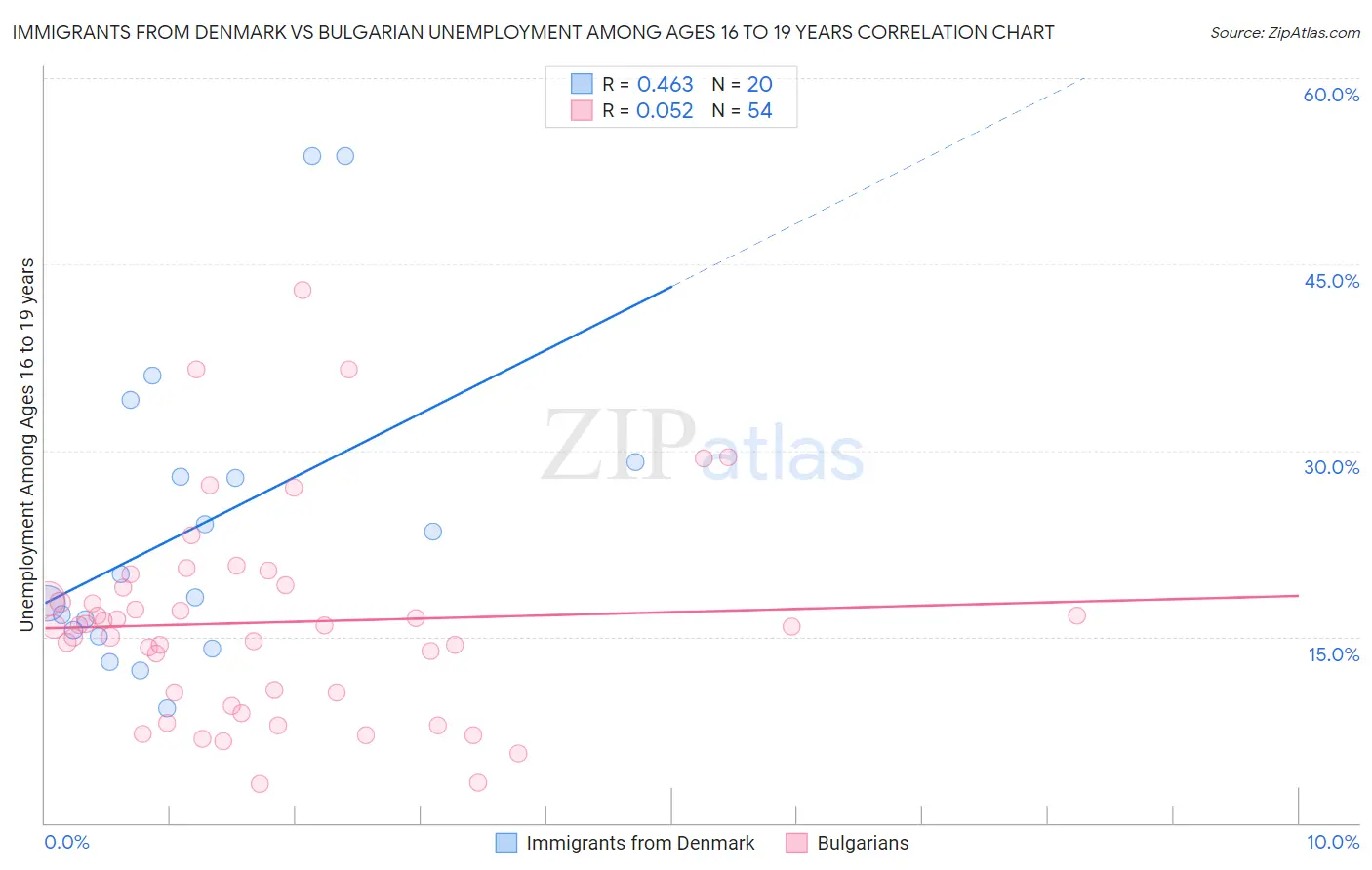 Immigrants from Denmark vs Bulgarian Unemployment Among Ages 16 to 19 years